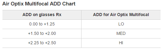 Air Optix Multifocal ADD Chart