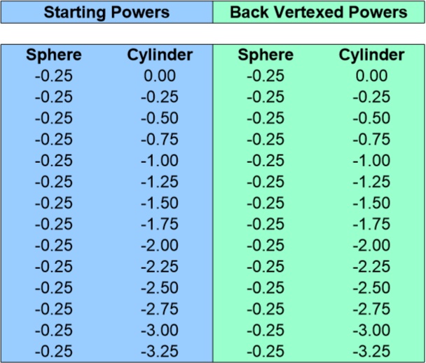 Back Vertex Conversion Chart For 0.25 Sphere 0 To 3.25 Cyliner11