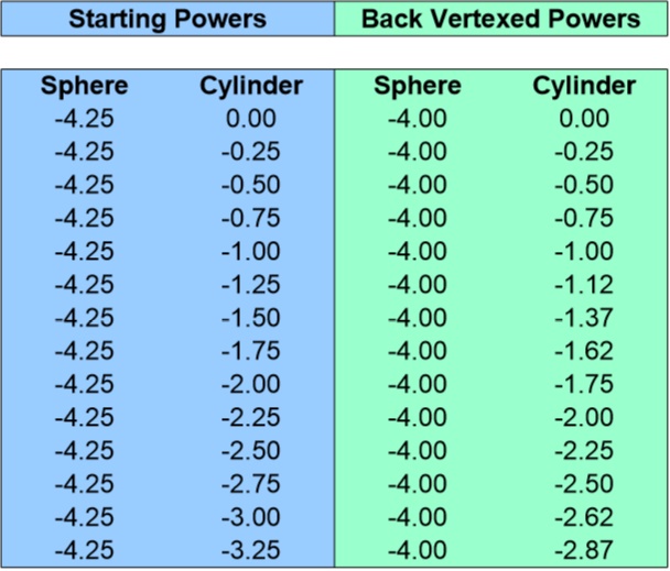 Back Vertex Conversion Chart For 4.25 Sphere 0 To 3.25 Cyliner