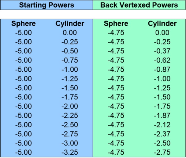 Back Vertex Conversion Chart For 5.00 Sphere 0 To 3.25 Cyliner