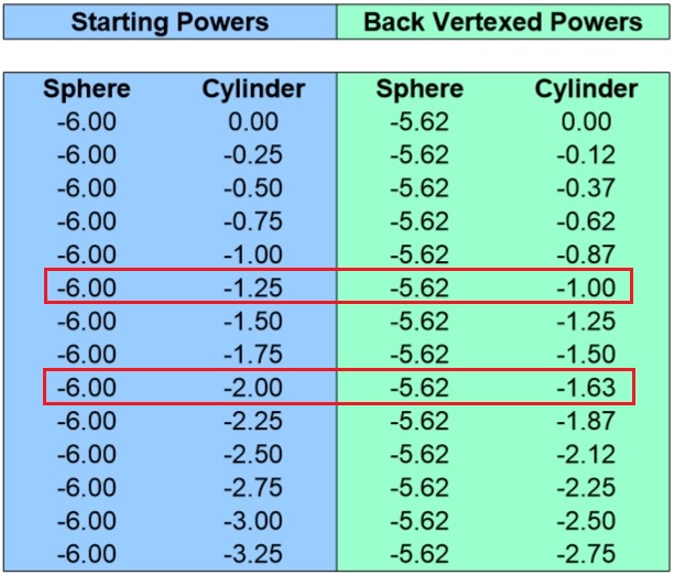 Back Vertex Conversion Charts For Sphere And Cylinder Combinations
