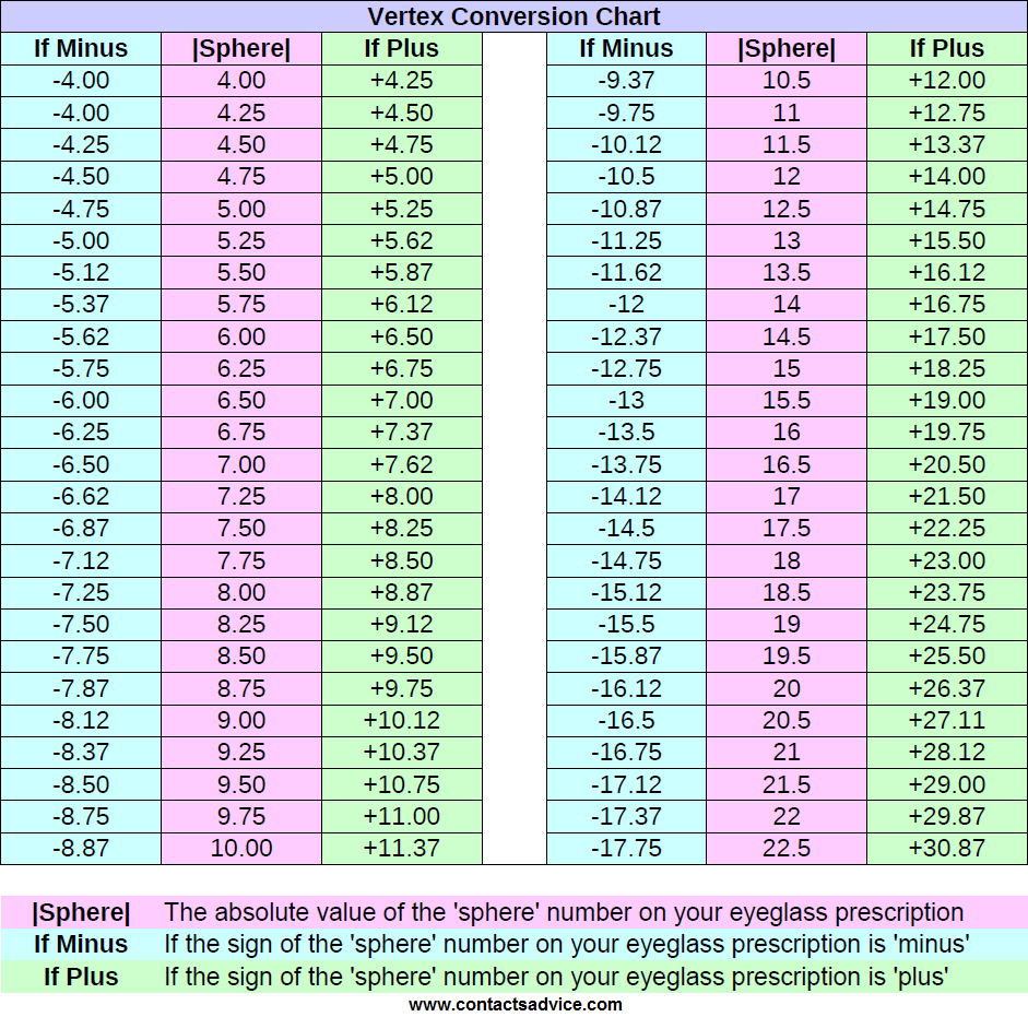 Contacts Advice Vertex Conversion Chart