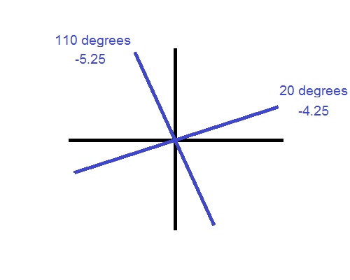 Converting A Glasses Prescription To Contact Lenses TUTORIAL Power Cross Power Lines 2