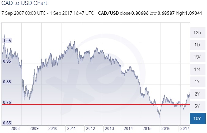Hubble Contacts In Canada CAD To USD Chart 10 Years