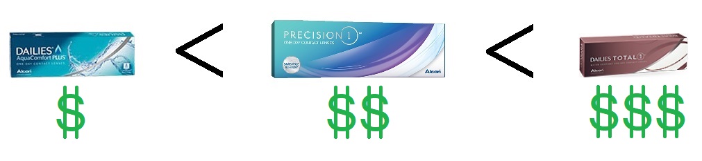 PRECISION 1 DAILIES ACP DAILIES TOTAL Price Comparison